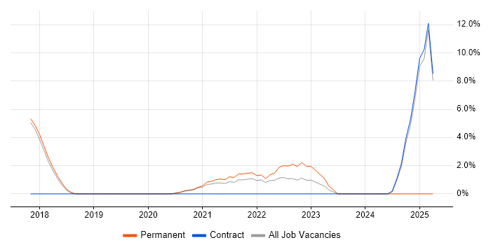Job vacancy trend for Data Engineer in Malvern Job vacancy trend for Data Engineer in Malvern