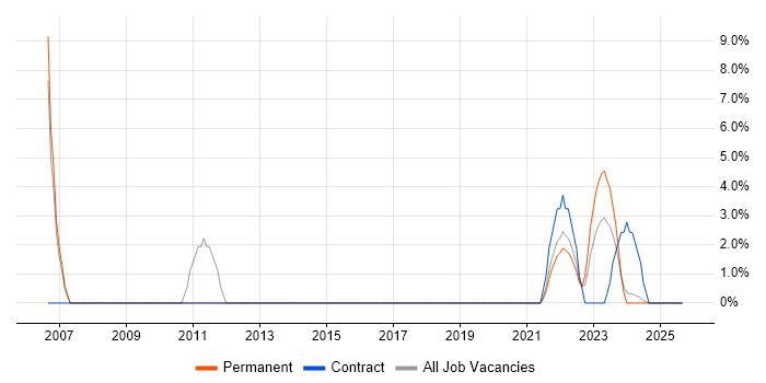 Data Migration job vacancy trend in Malvern
