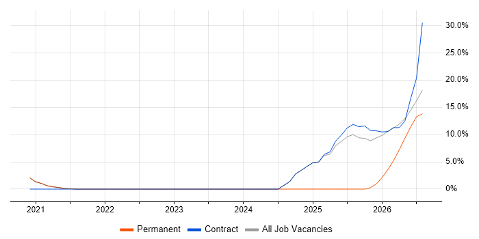 Data Pipeline job vacancy trend in Malvern