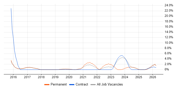 Data Science job vacancy trend in Malvern