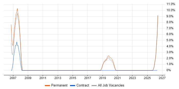 Data Security job vacancy trend in Malvern