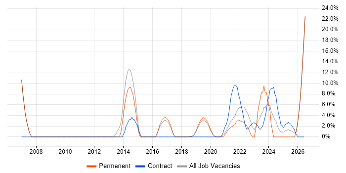 Decision-Making job vacancy trend in Malvern