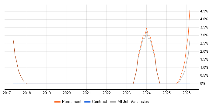 Deep Learning job vacancy trend in Malvern