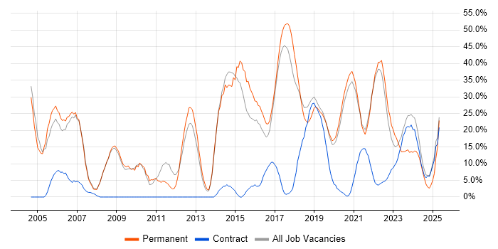 Job vacancy trend for Degree in Malvern