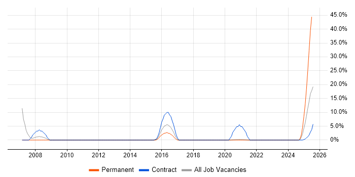 Job vacancy trend for Dell in Malvern