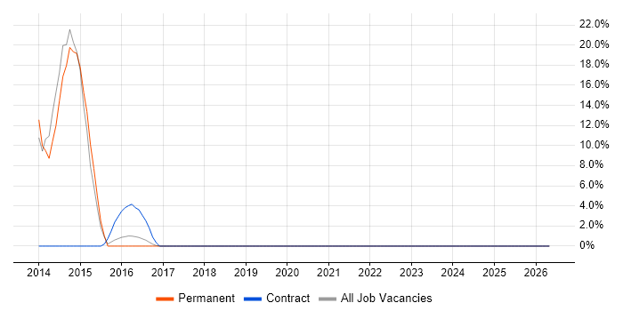 Deployment Automation job vacancy trend in Malvern