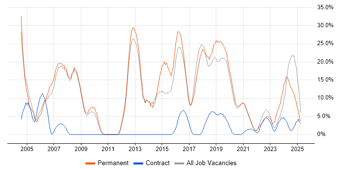 Job vacancy trend for Developer in Malvern Job vacancy trend for Developer in Malvern