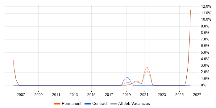 Development Engineer job vacancy trend in Malvern