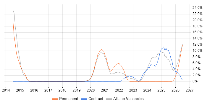 DevOps Engineer job vacancy trend in Malvern