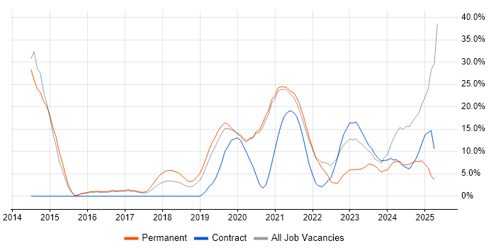 Job vacancy trend for DevOps in Malvern Job vacancy trend for DevOps in Malvern