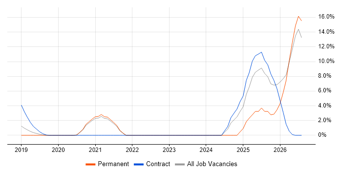 DevSecOps job vacancy trend in Malvern