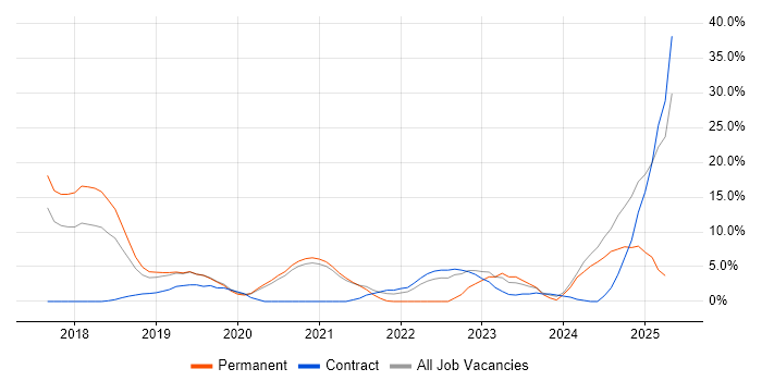 Job vacancy trend for Docker in Malvern Job vacancy trend for Docker in Malvern