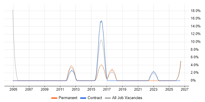 Documentation Skills job vacancy trend in Malvern