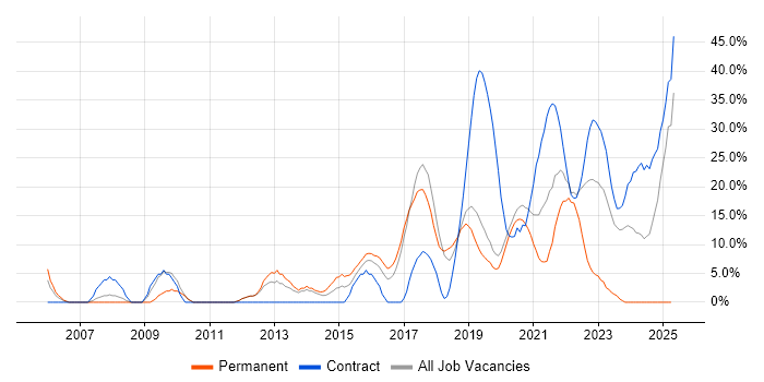 Job vacancy trend for DV Cleared in Malvern Job vacancy trend for DV Cleared in Malvern
