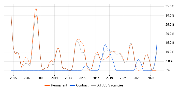 Electronics job vacancy trend in Malvern