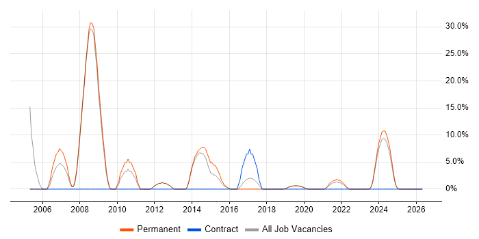 Embedded C job vacancy trend in Malvern