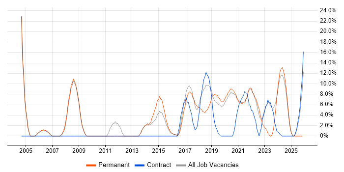 Embedded Engineer job vacancy trend in Malvern