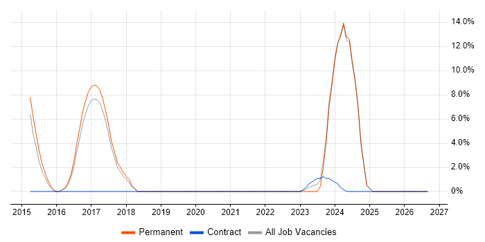 Embedded Firmware job vacancy trend in Malvern