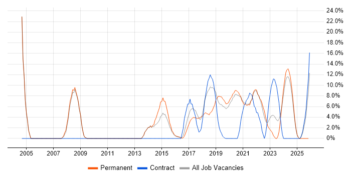 Embedded Software Engineer job vacancy trend in Malvern