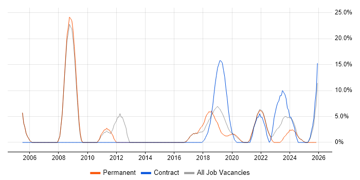 Embedded Systems job vacancy trend in Malvern