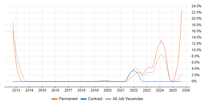 ERP job vacancy trend in Malvern