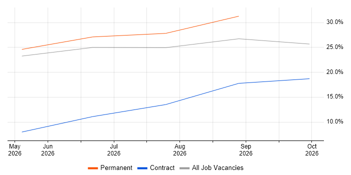 ETL Development job vacancy trend in Malvern