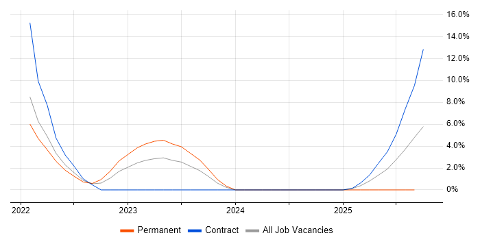 ETL job vacancy trend in Malvern