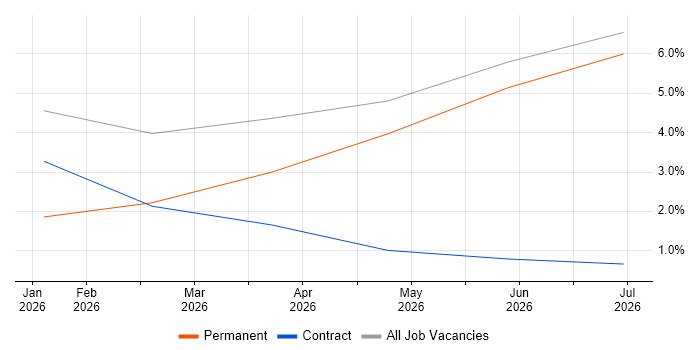 Event-Driven Architecture job vacancy trend in Malvern