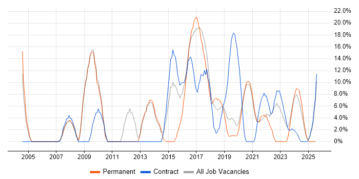 Job vacancy trend for Firewall in Malvern Job vacancy trend for Firewall in Malvern