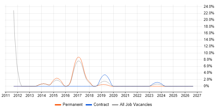 Firmware Engineer job vacancy trend in Malvern