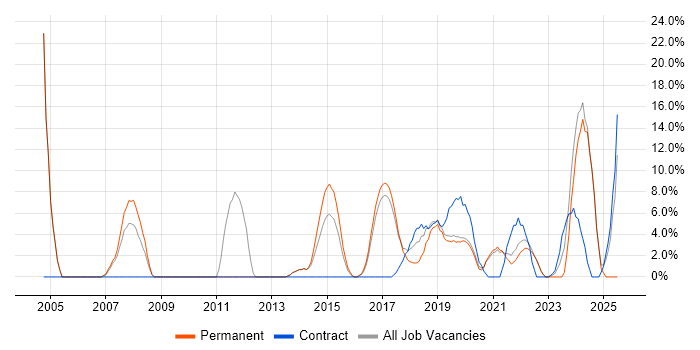 Job vacancy trend for Firmware in Malvern Job vacancy trend for Firmware in Malvern