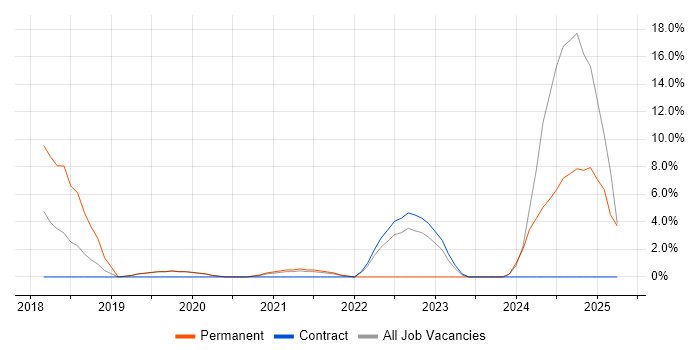 Job vacancy trend for Front End Development in Malvern Job vacancy trend for Front End Development in Malvern