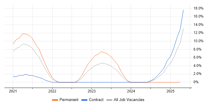 Job vacancy trend for GCP in Malvern Job vacancy trend for GCP in Malvern