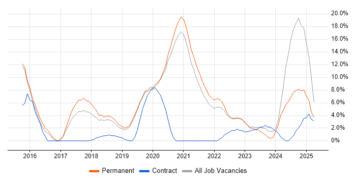 Job vacancy trend for Git in Malvern Job vacancy trend for Git in Malvern