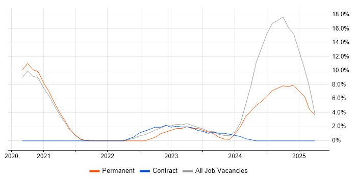 Job vacancy trend for GitHub in Malvern Job vacancy trend for GitHub in Malvern