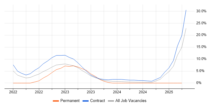Job vacancy trend for GitLab in Malvern Job vacancy trend for GitLab in Malvern