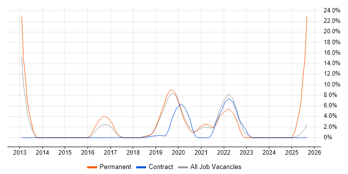 Influencing Skills job vacancy trend in Malvern