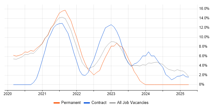 Job vacancy trend for Infrastructure as Code in Malvern Job vacancy trend for Infrastructure as Code in Malvern