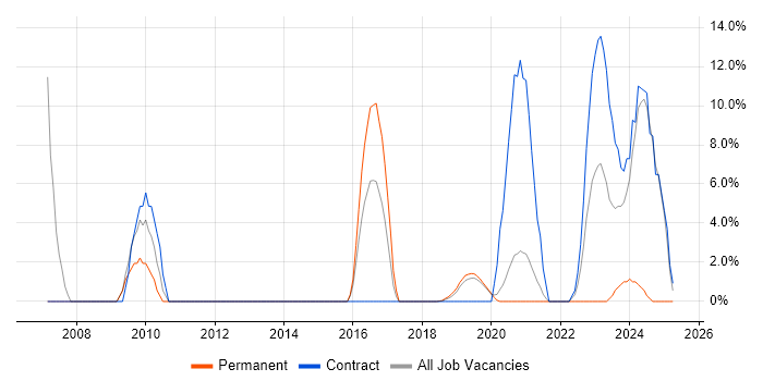 Job vacancy trend for Infrastructure Engineer in Malvern Job vacancy trend for Infrastructure Engineer in Malvern