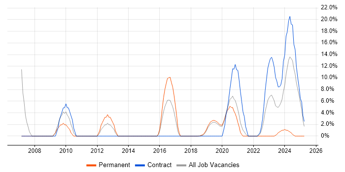 Job vacancy trend for Infrastructure Engineering in Malvern Job vacancy trend for Infrastructure Engineering in Malvern