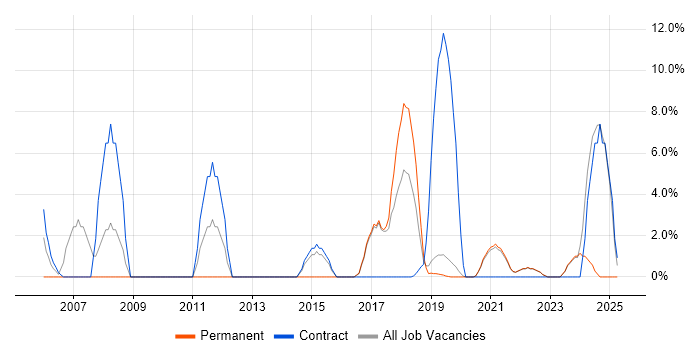 Job vacancy trend for IT Engineer in Malvern Job vacancy trend for IT Engineer in Malvern