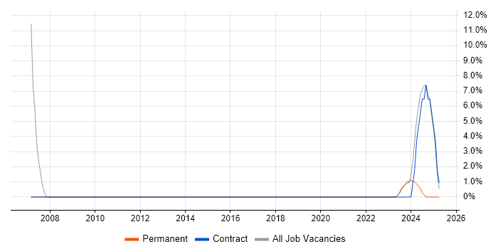 Job vacancy trend for IT Infrastructure Engineer in Malvern Job vacancy trend for IT Infrastructure Engineer in Malvern