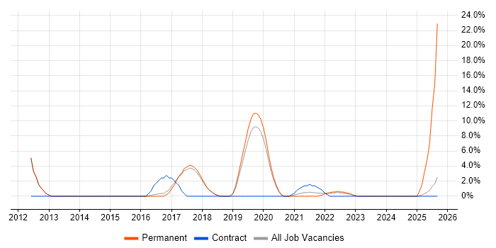 ITSM job vacancy trend in Malvern