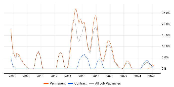 JavaScript job vacancy trend in Malvern