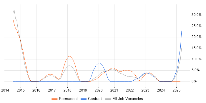 Job vacancy trend for Jenkins in Malvern Job vacancy trend for Jenkins in Malvern