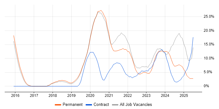 Job vacancy trend for JIRA in Malvern