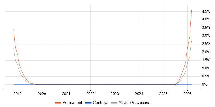 JSON job vacancy trend in Malvern