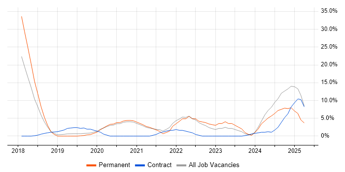 Job vacancy trend for Kubernetes in Malvern Job vacancy trend for Kubernetes in Malvern