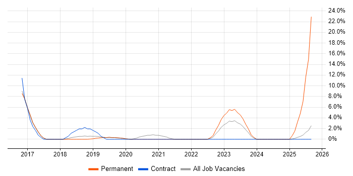Law job vacancy trend in Malvern