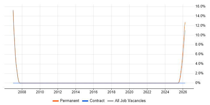 Lead Architect job vacancy trend in Malvern